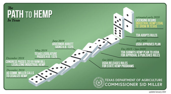 Texas Hemp Update: Regulations Adopted – License Applications Expected by March 16